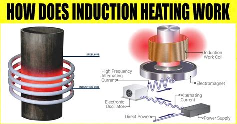 Induction Heating .